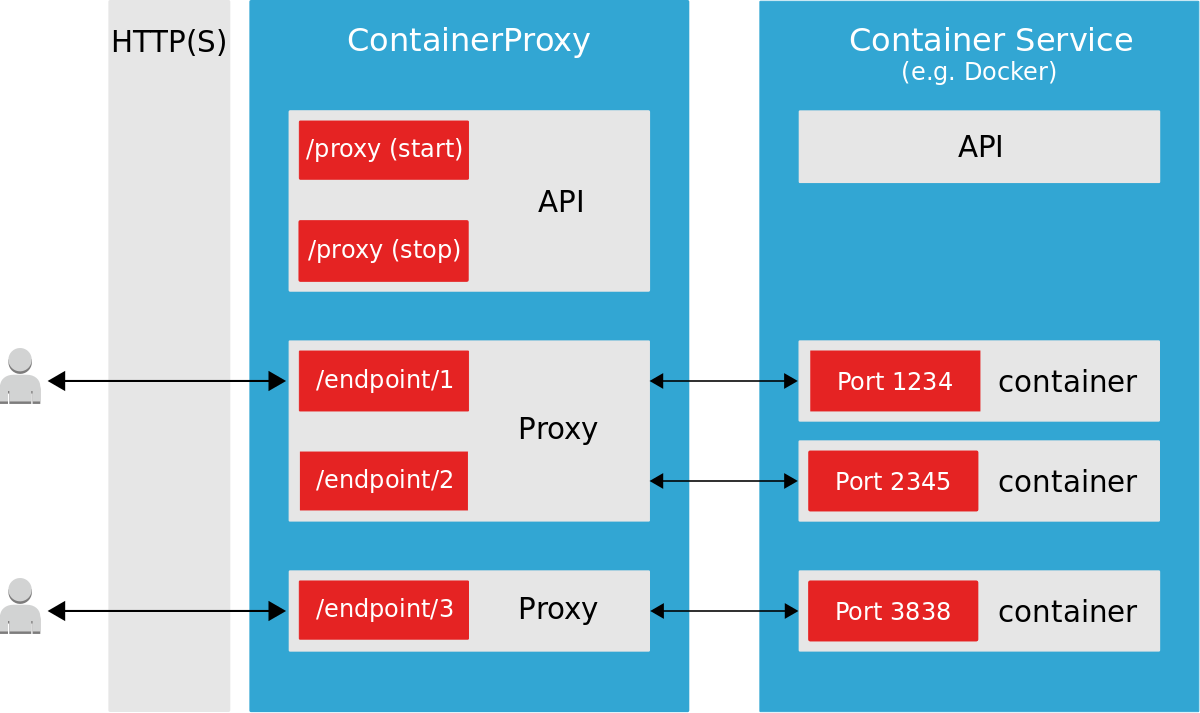 containerproxy architecture